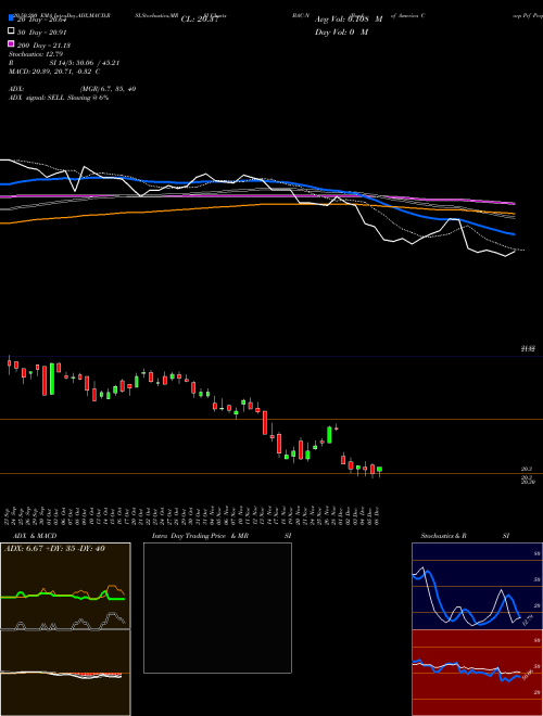 Bank Of America Corp Prf Perpetual USD Ser Ll D BAC-N Support Resistance charts Bank Of America Corp Prf Perpetual USD Ser Ll D BAC-N NYSE