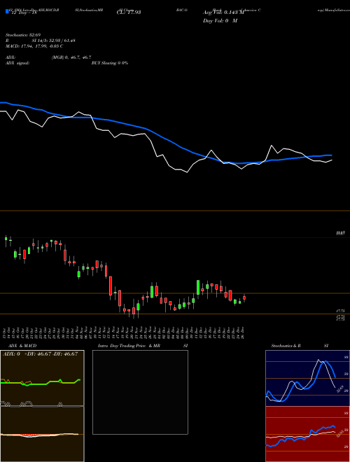 Chart Bank America (BAC-O)  Technical (Analysis) Reports Bank America [