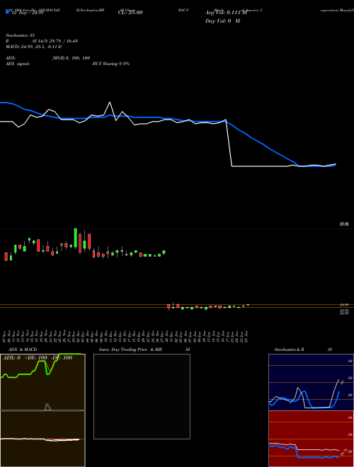 Chart Bank America (BAC-Y)  Technical (Analysis) Reports Bank America [