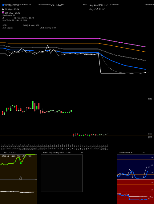 Bank Of America Corporation BAC-Y Support Resistance charts Bank Of America Corporation BAC-Y NYSE