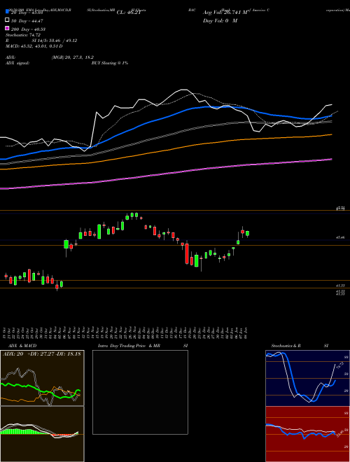 Bank Of America Corporation BAC Support Resistance charts Bank Of America Corporation BAC NYSE