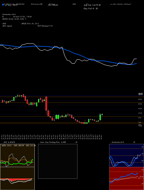 Chart Booz Allen (BAH)  Technical (Analysis) Reports Booz Allen [