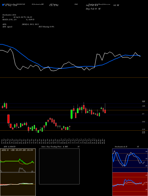 Chart Braskem S (BAK)  Technical (Analysis) Reports Braskem S [