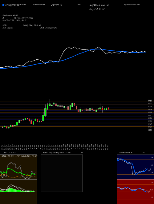 Chart Bally S (BALY)  Technical (Analysis) Reports Bally S [