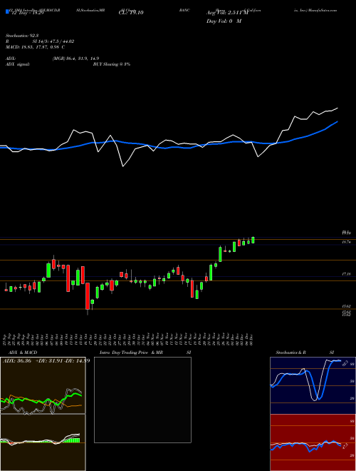Chart Banc California (BANC)  Technical (Analysis) Reports Banc California [