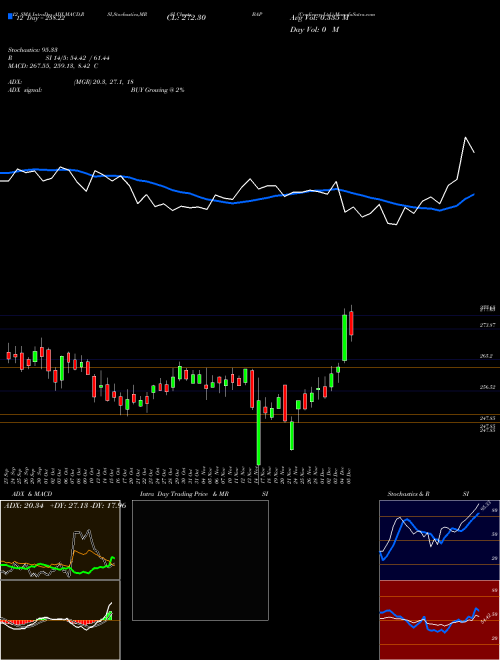 Chart Credicorp (BAP)  Technical (Analysis) Reports Credicorp [