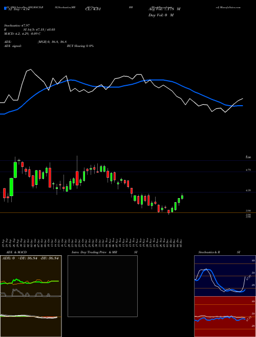 Chart Blackberry (BB)  Technical (Analysis) Reports Blackberry [