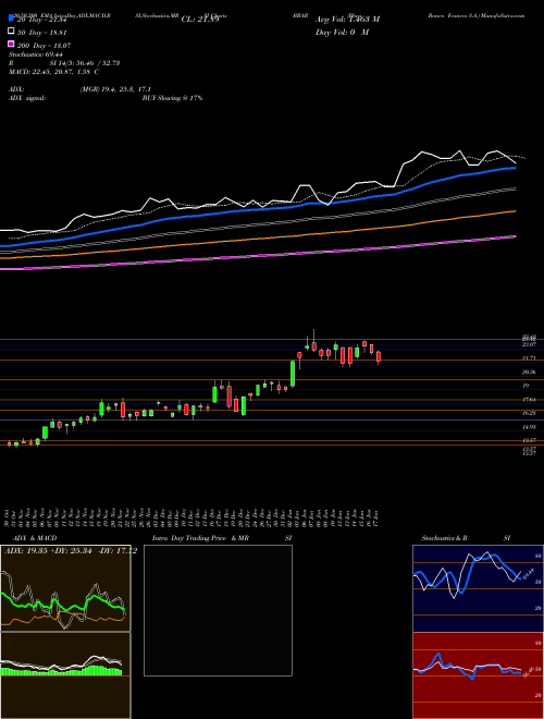 Bbva Banco Frances S.A. BBAR Support Resistance charts Bbva Banco Frances S.A. BBAR NYSE