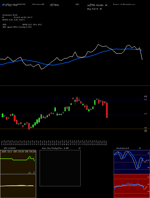 Chart Banco Bradesco (BBD)  Technical (Analysis) Reports Banco Bradesco [
