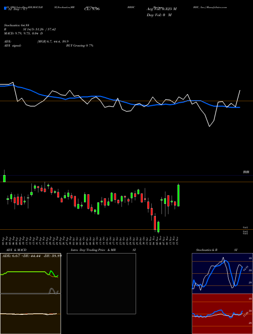 Chart Barings Bdc (BBDC)  Technical (Analysis) Reports Barings Bdc [