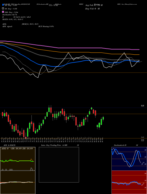 Barings BDC, Inc. BBDC Support Resistance charts Barings BDC, Inc. BBDC NYSE