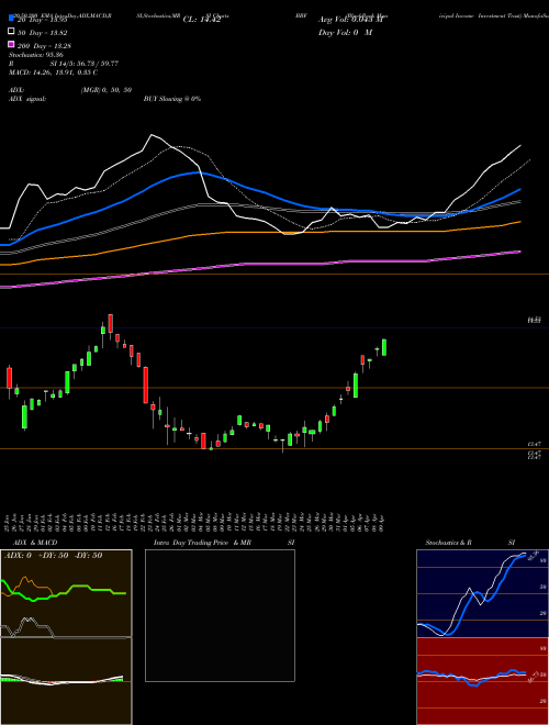 BlackRock Municipal Income Investment Trust BBF Support Resistance charts BlackRock Municipal Income Investment Trust BBF NYSE