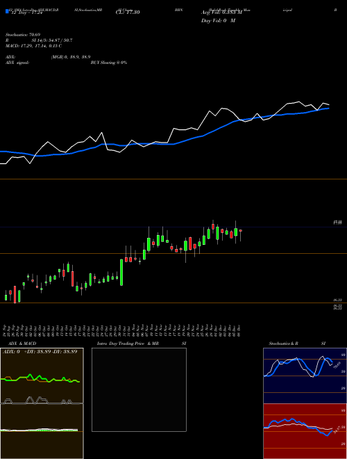 Chart Balckrock Taxable (BBN)  Technical (Analysis) Reports Balckrock Taxable [