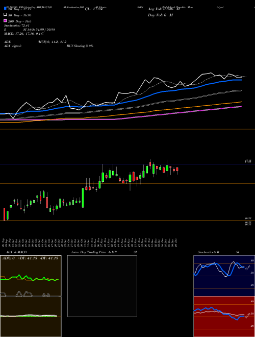 BalckRock Taxable Municipal Bond Trust BBN Support Resistance charts BalckRock Taxable Municipal Bond Trust BBN NYSE