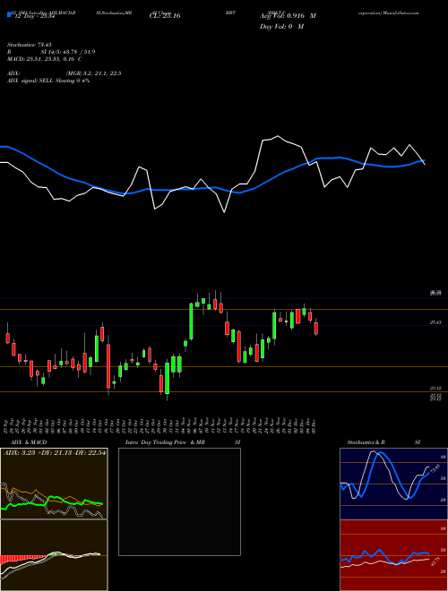 Chart Bb T (BBT)  Technical (Analysis) Reports Bb T [