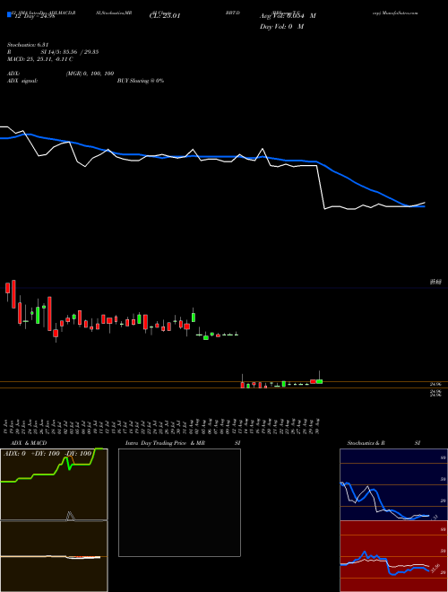 Chart Bb T (BBT-D)  Technical (Analysis) Reports Bb T [