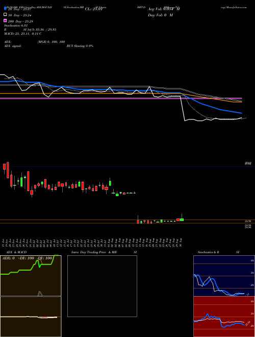BB&T Corp BBT-D Support Resistance charts BB&T Corp BBT-D NYSE