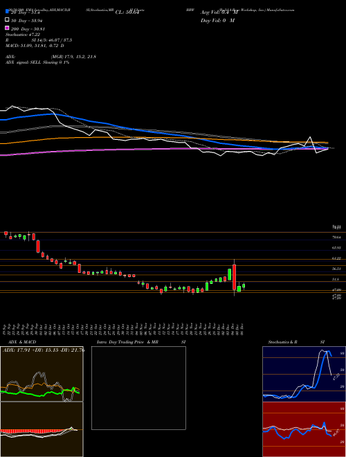 Build-A-Bear Workshop, Inc. BBW Support Resistance charts Build-A-Bear Workshop, Inc. BBW NYSE