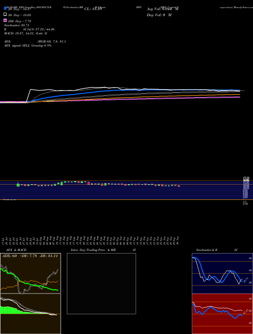 BBX Capital Corporation BBX Support Resistance charts BBX Capital Corporation BBX NYSE