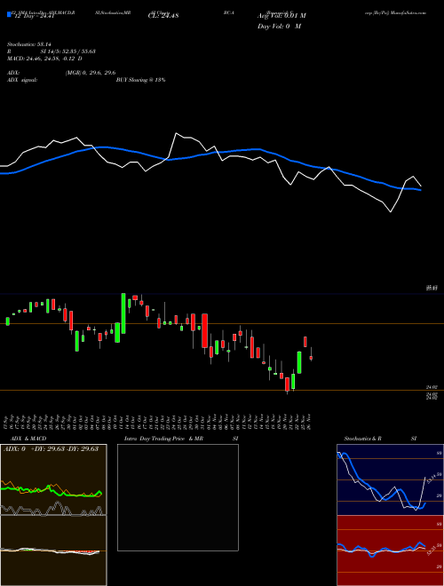 Chart Brunswick Corp (BC-A)  Technical (Analysis) Reports Brunswick Corp [