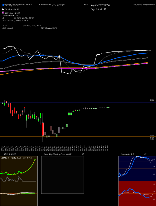 Brunswick Corp [Bc/Pa] BC-A Support Resistance charts Brunswick Corp [Bc/Pa] BC-A NYSE