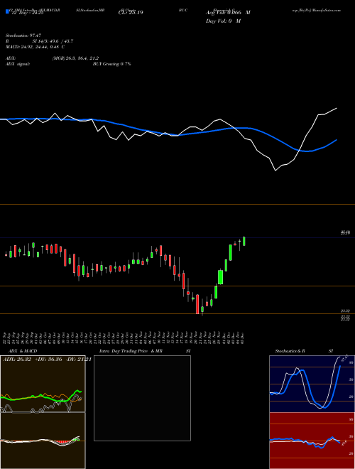 Chart Brunswick Corp (BC-C)  Technical (Analysis) Reports Brunswick Corp [