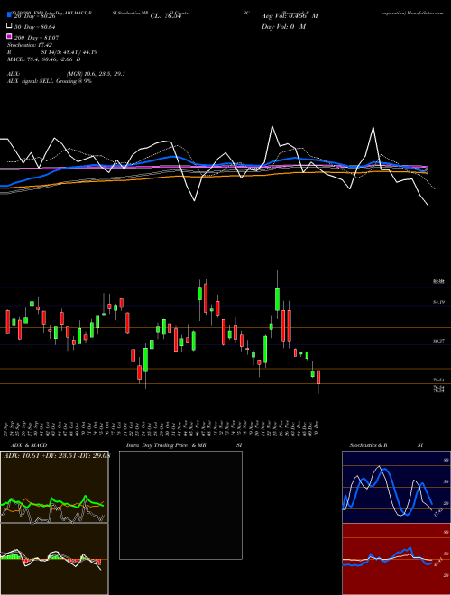 Brunswick Corporation BC Support Resistance charts Brunswick Corporation BC NYSE