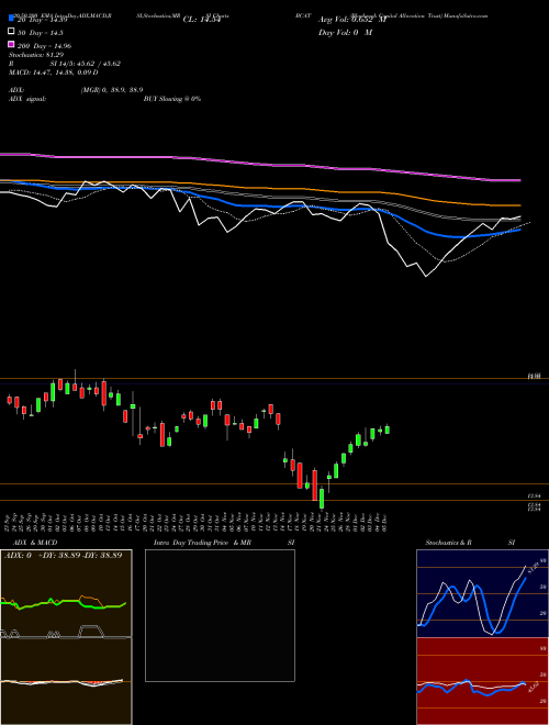 Blackrock Capital Allocation Trust BCAT Support Resistance charts Blackrock Capital Allocation Trust BCAT NYSE
