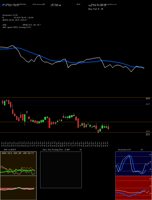 Chart Banco De (BCH)  Technical (Analysis) Reports Banco De [