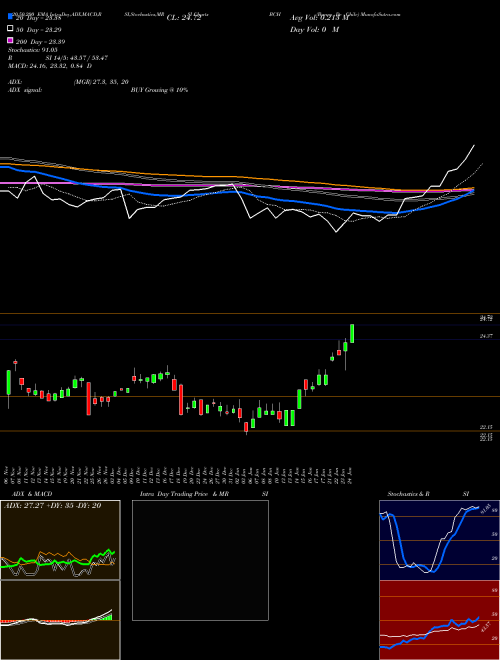 Banco De Chile BCH Support Resistance charts Banco De Chile BCH NYSE