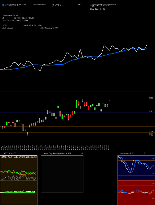 Chart Barclays Plc (BCS)  Technical (Analysis) Reports Barclays Plc [