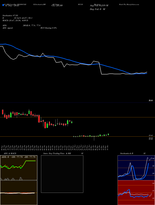 Chart Barclays Bank (BCS-D)  Technical (Analysis) Reports Barclays Bank [