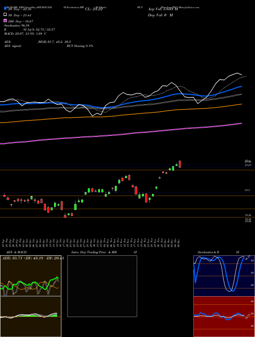 Barclays PLC BCS Support Resistance charts Barclays PLC BCS NYSE