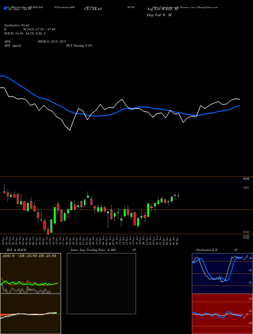 Chart Bain Capital (BCSF)  Technical (Analysis) Reports Bain Capital [