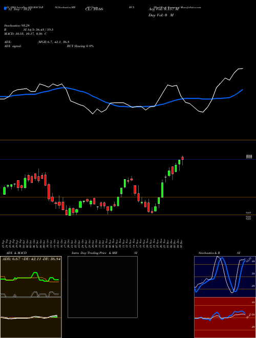 Chart Blackrock Resources (BCX)  Technical (Analysis) Reports Blackrock Resources [