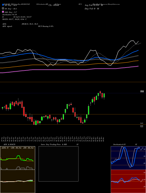 BlackRock Resources BCX Support Resistance charts BlackRock Resources BCX NYSE