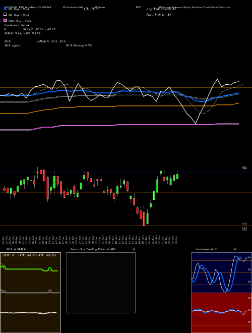 Blackrock Enhanced Equity Dividend Trust BDJ Support Resistance charts Blackrock Enhanced Equity Dividend Trust BDJ NYSE