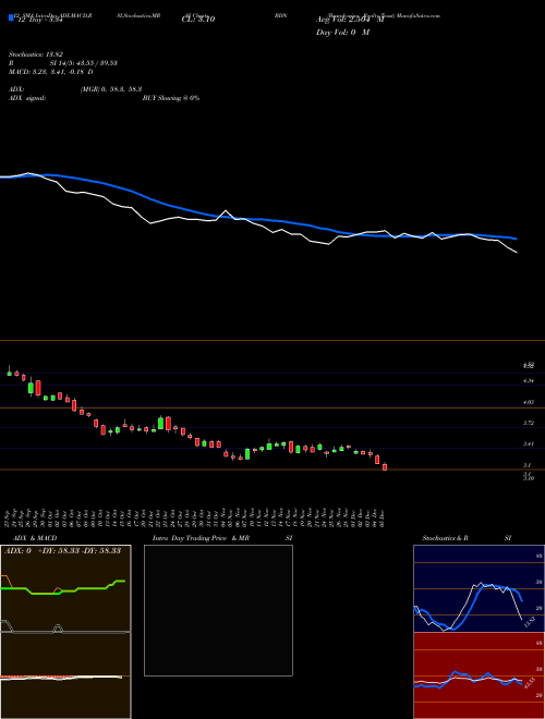 Chart Brandywine Realty (BDN)  Technical (Analysis) Reports Brandywine Realty [