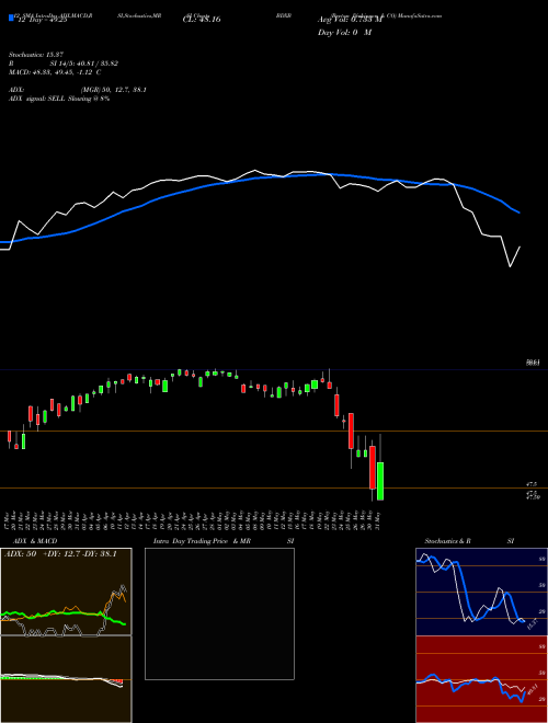 Chart Becton Dickinson (BDXB)  Technical (Analysis) Reports Becton Dickinson [