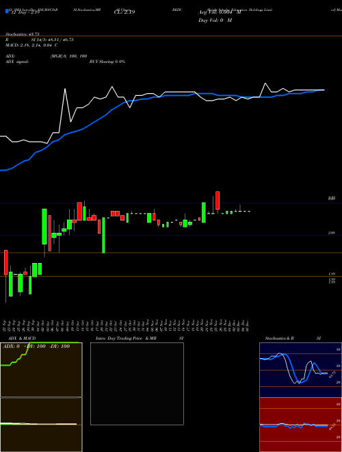 Chart Bright Scholar (BEDU)  Technical (Analysis) Reports Bright Scholar [