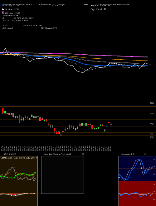Ke Holdings Inc ADR BEKE Support Resistance charts Ke Holdings Inc ADR BEKE NYSE
