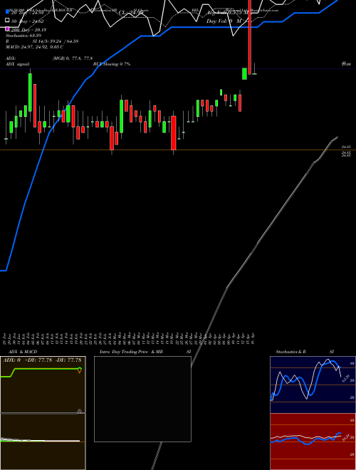 Belmond Ltd. BEL Support Resistance charts Belmond Ltd. BEL NYSE
