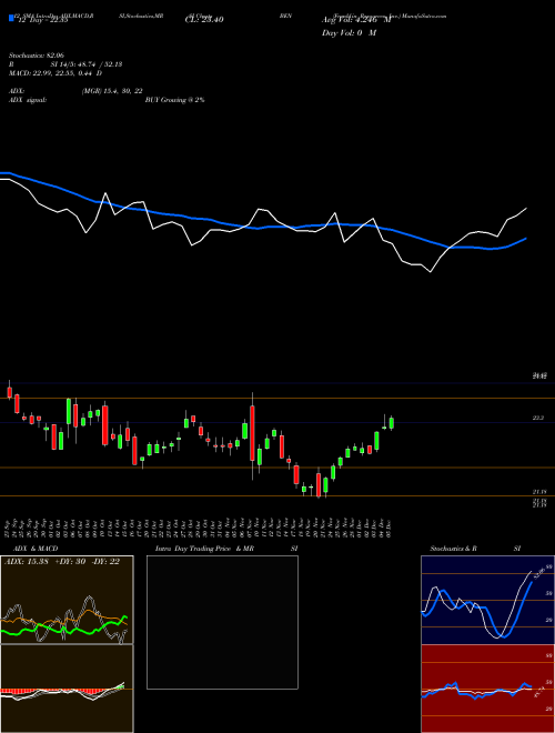 Chart Franklin Resources (BEN)  Technical (Analysis) Reports Franklin Resources [