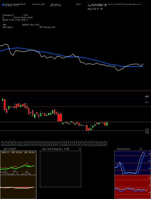 Chart Brookfield Renewable (BEP-A)  Technical (Analysis) Reports Brookfield Renewable [