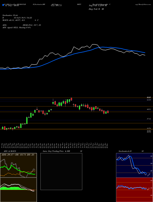 Chart Brookfield Renewable (BEPC)  Technical (Analysis) Reports Brookfield Renewable [