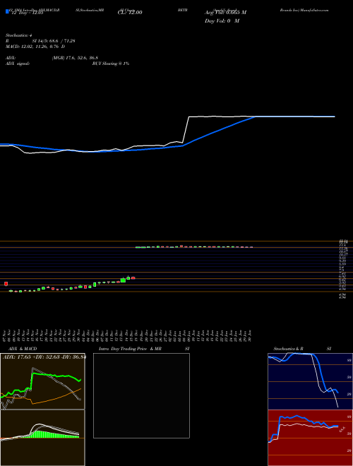 Chart Amplify Snack (BETR)  Technical (Analysis) Reports Amplify Snack [