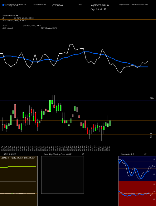 Chart Blackrock Municipal (BFK)  Technical (Analysis) Reports Blackrock Municipal [