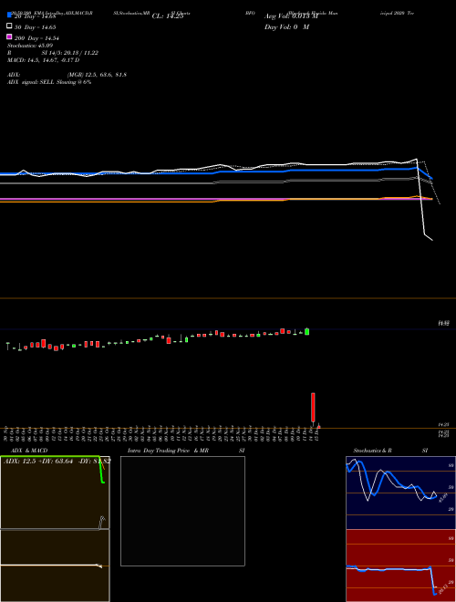 Blackrock Florida Municipal 2020 Term Trust BFO Support Resistance charts Blackrock Florida Municipal 2020 Term Trust BFO NYSE