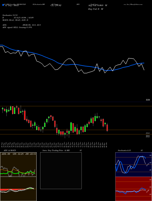 Chart Saul Centers (BFS)  Technical (Analysis) Reports Saul Centers [