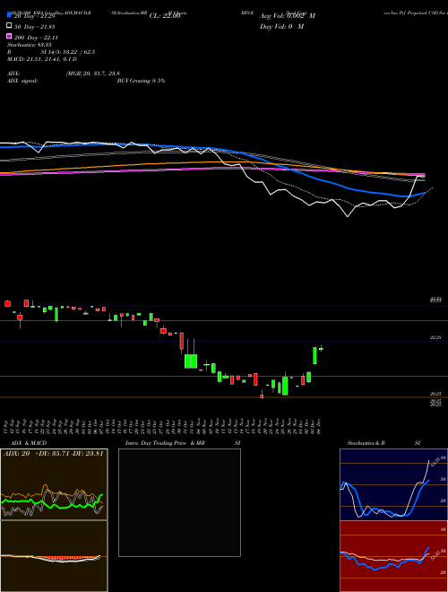 Saul Centers Inc Prf Perpetual USD Ser E Rep 1/1 BFS-E Support Resistance charts Saul Centers Inc Prf Perpetual USD Ser E Rep 1/1 BFS-E NYSE
